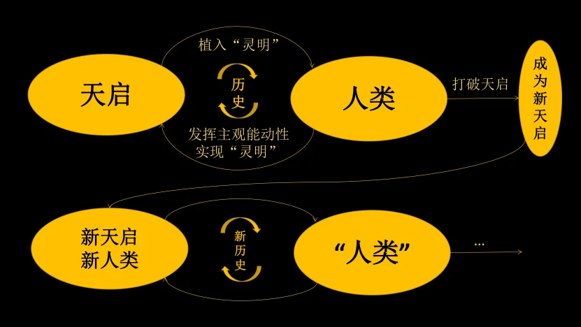 天启·玄碑·人类